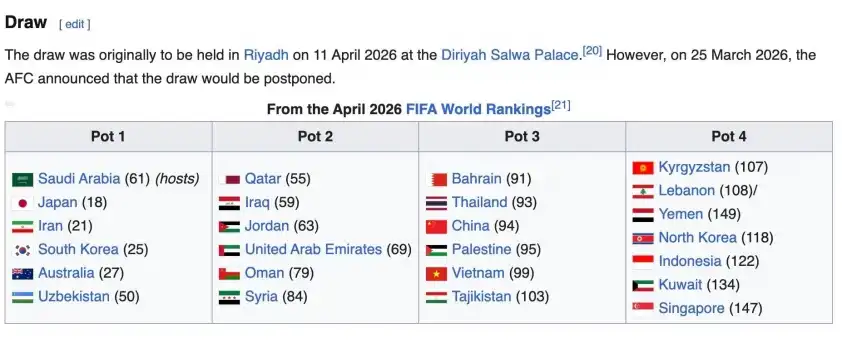 ĐT Việt Nam nằm ở nhóm hạt giống số 3 VCK Asian Cup 2027